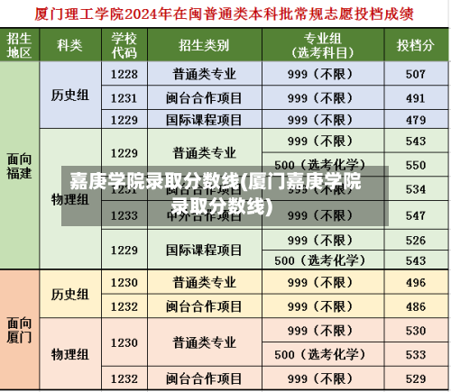 嘉庚学院录取分数线(厦门嘉庚学院录取分数线)-第1张图片